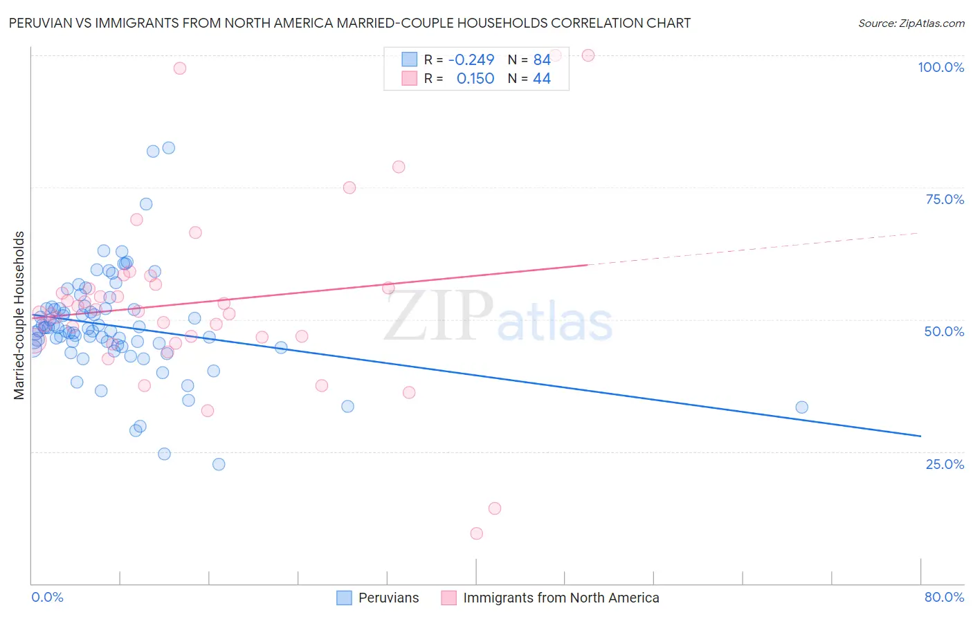 Peruvian vs Immigrants from North America Married-couple Households