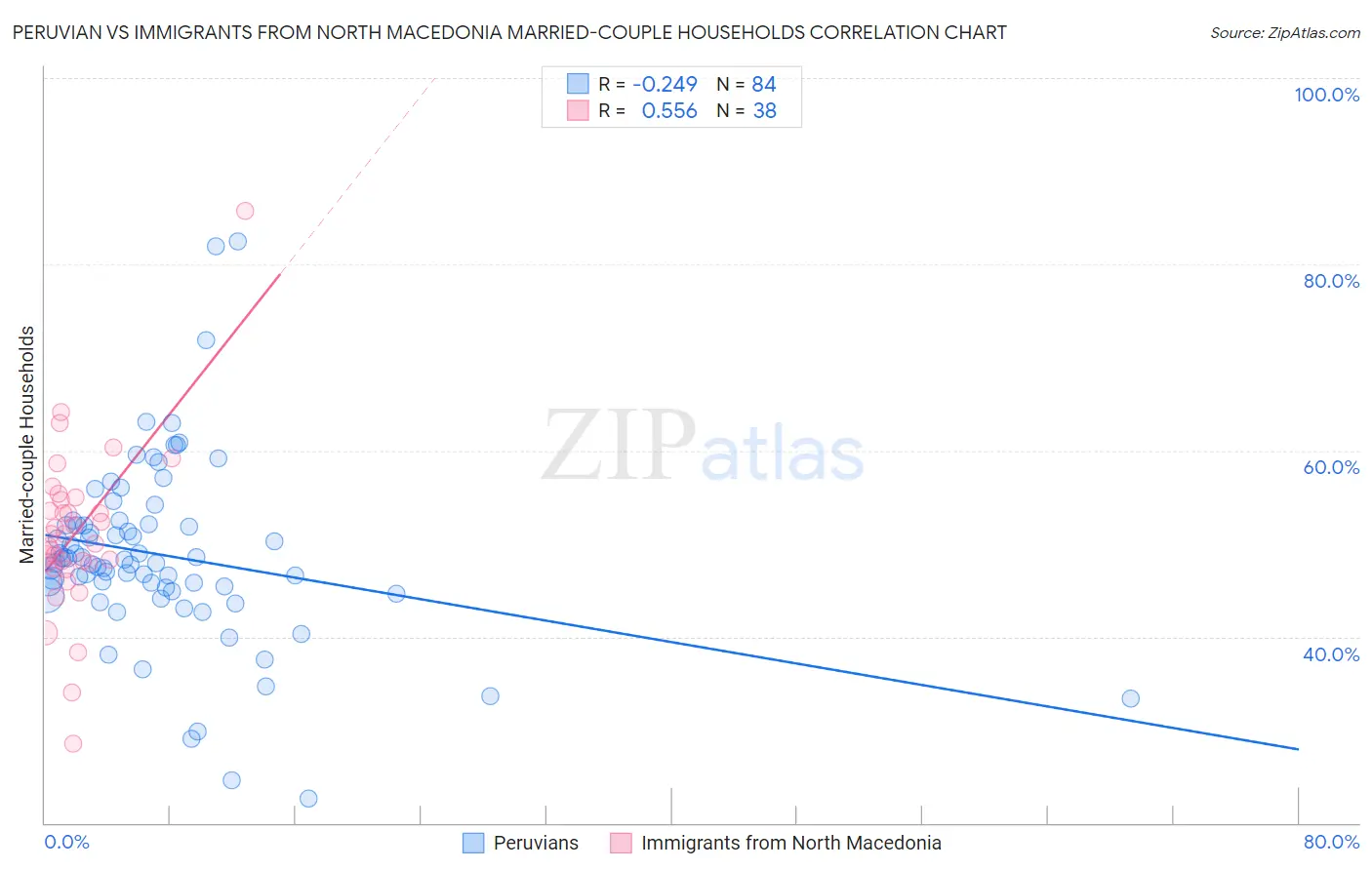 Peruvian vs Immigrants from North Macedonia Married-couple Households