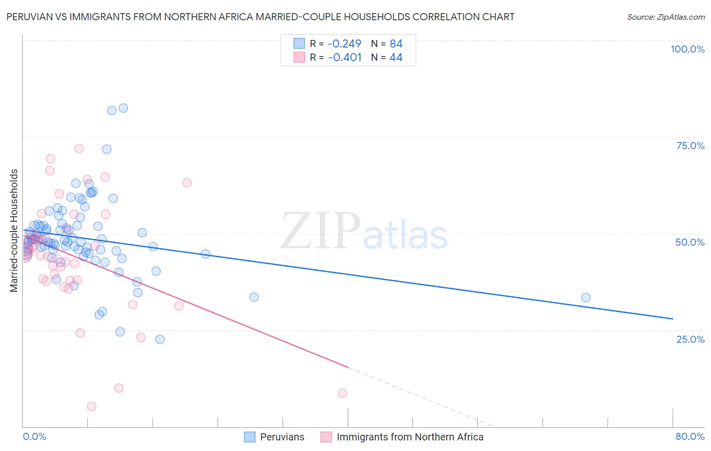 Peruvian vs Immigrants from Northern Africa Married-couple Households