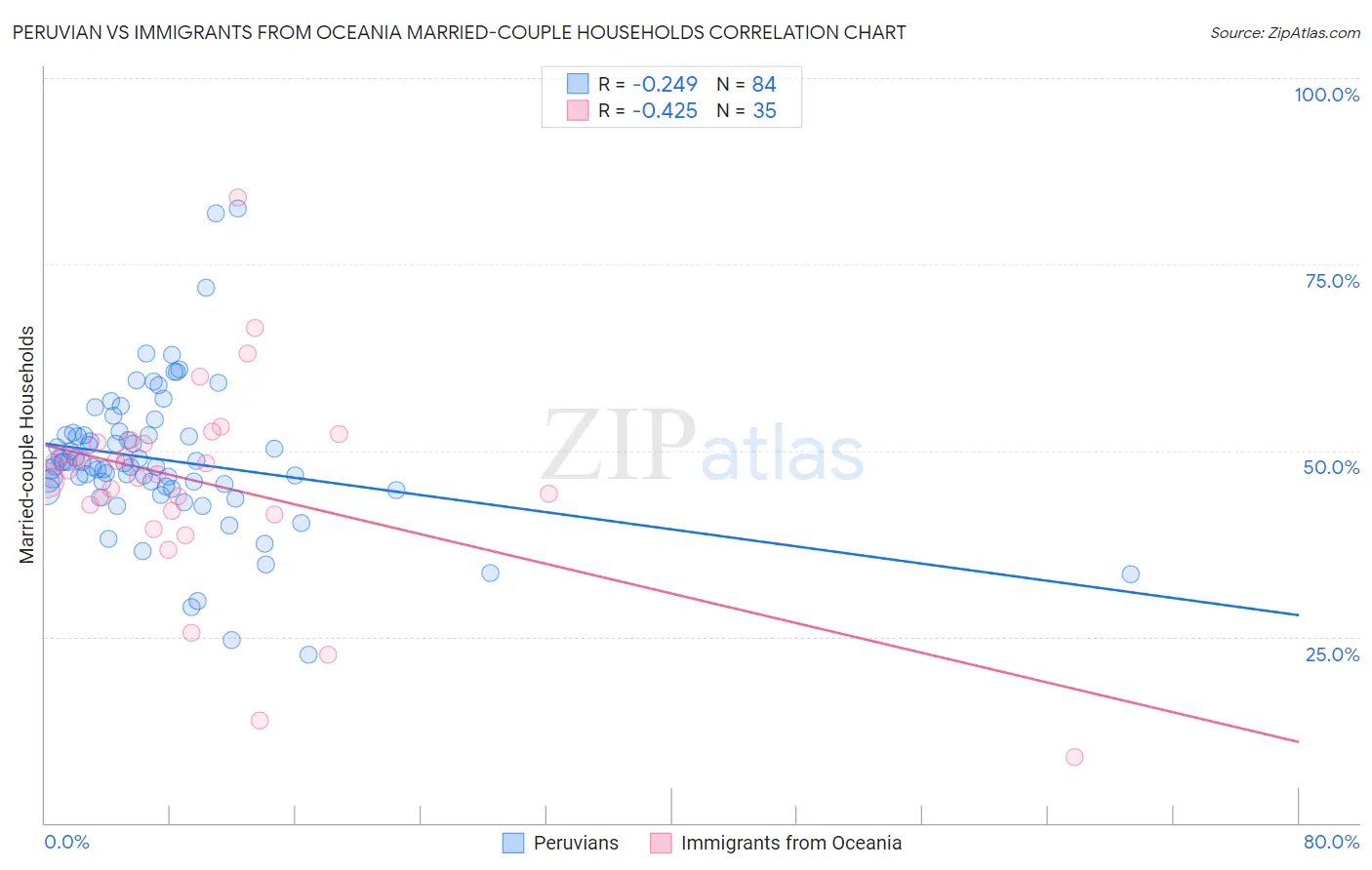 Peruvian vs Immigrants from Oceania Married-couple Households