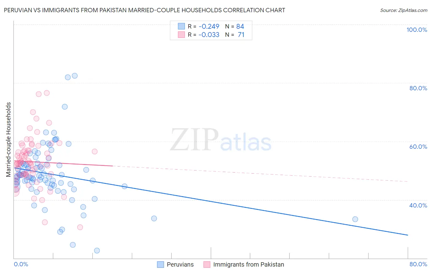 Peruvian vs Immigrants from Pakistan Married-couple Households