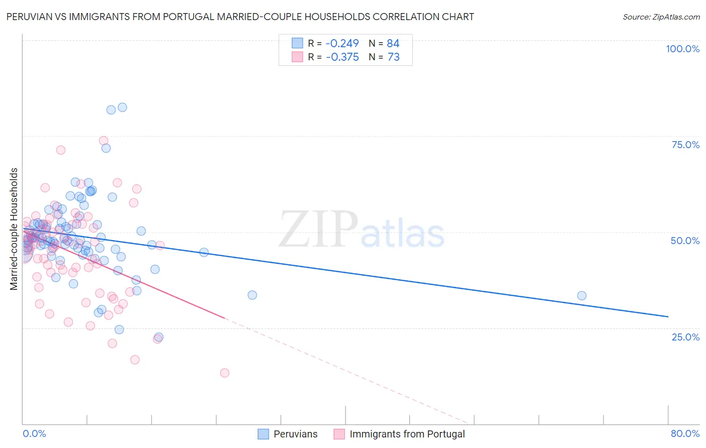 Peruvian vs Immigrants from Portugal Married-couple Households