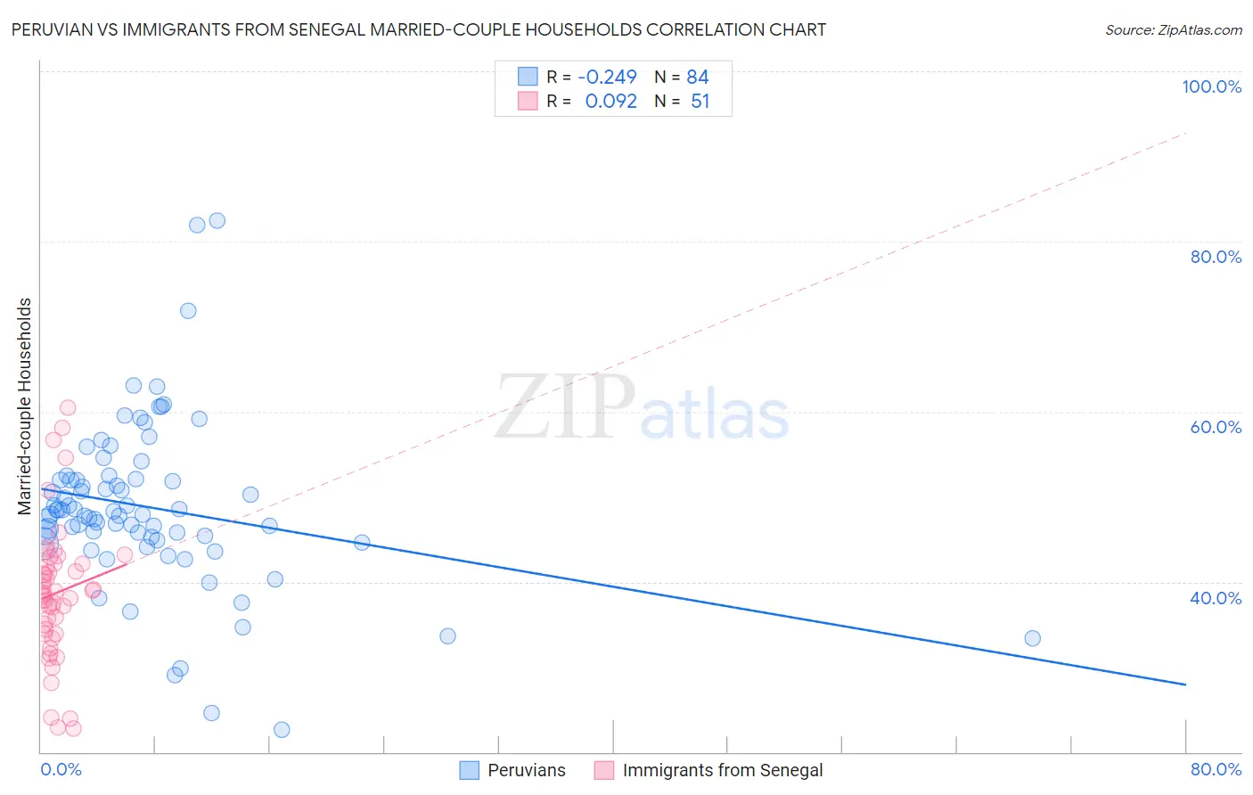 Peruvian vs Immigrants from Senegal Married-couple Households