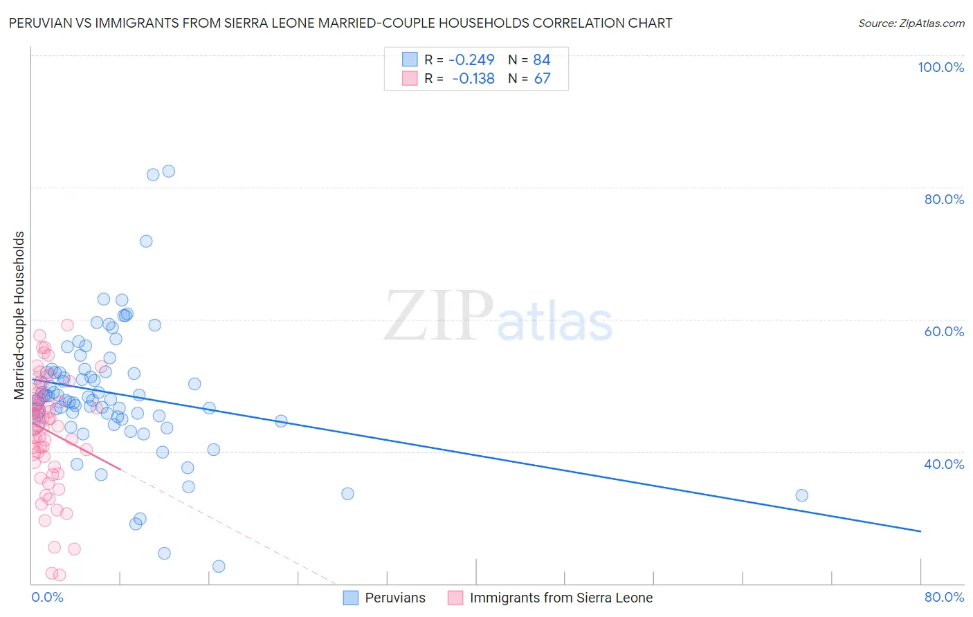 Peruvian vs Immigrants from Sierra Leone Married-couple Households