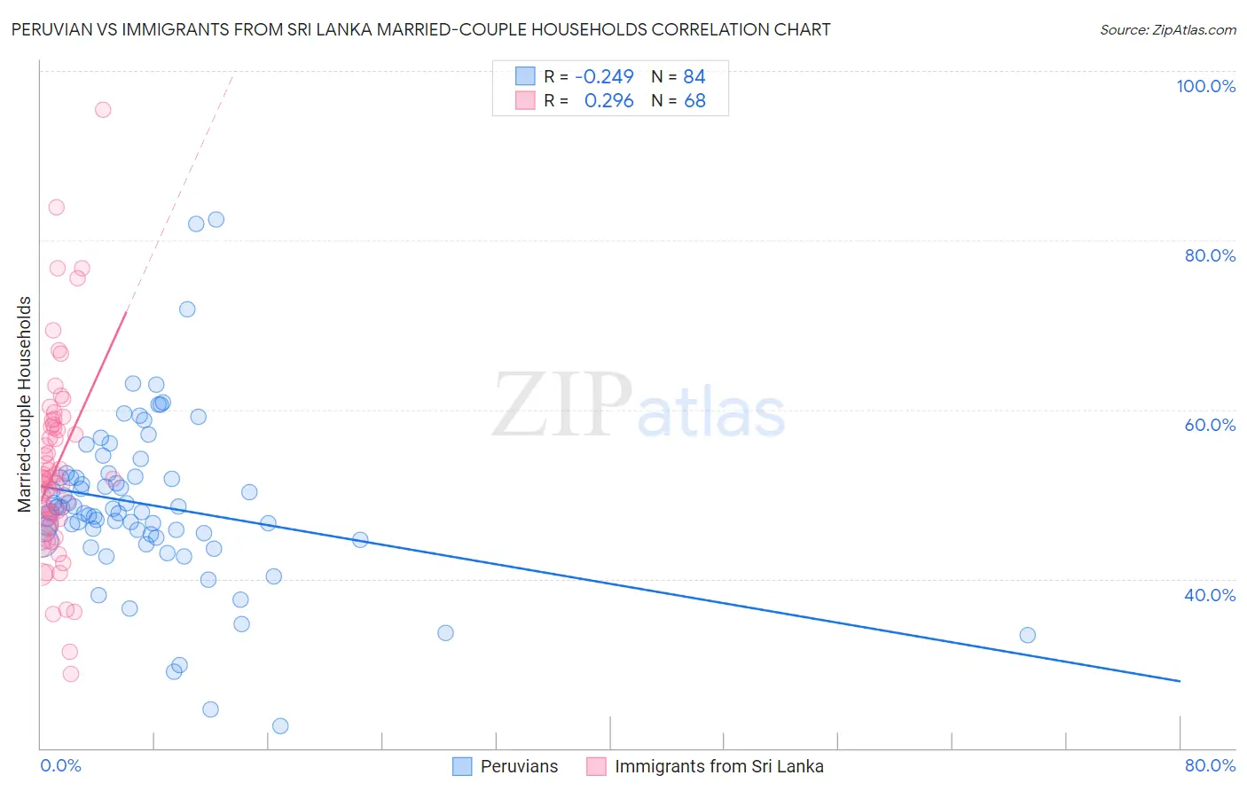 Peruvian vs Immigrants from Sri Lanka Married-couple Households