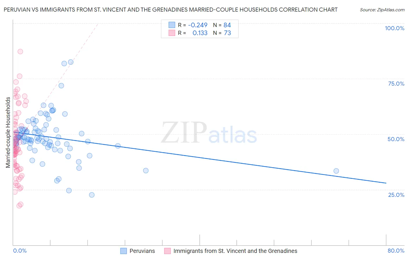 Peruvian vs Immigrants from St. Vincent and the Grenadines Married-couple Households