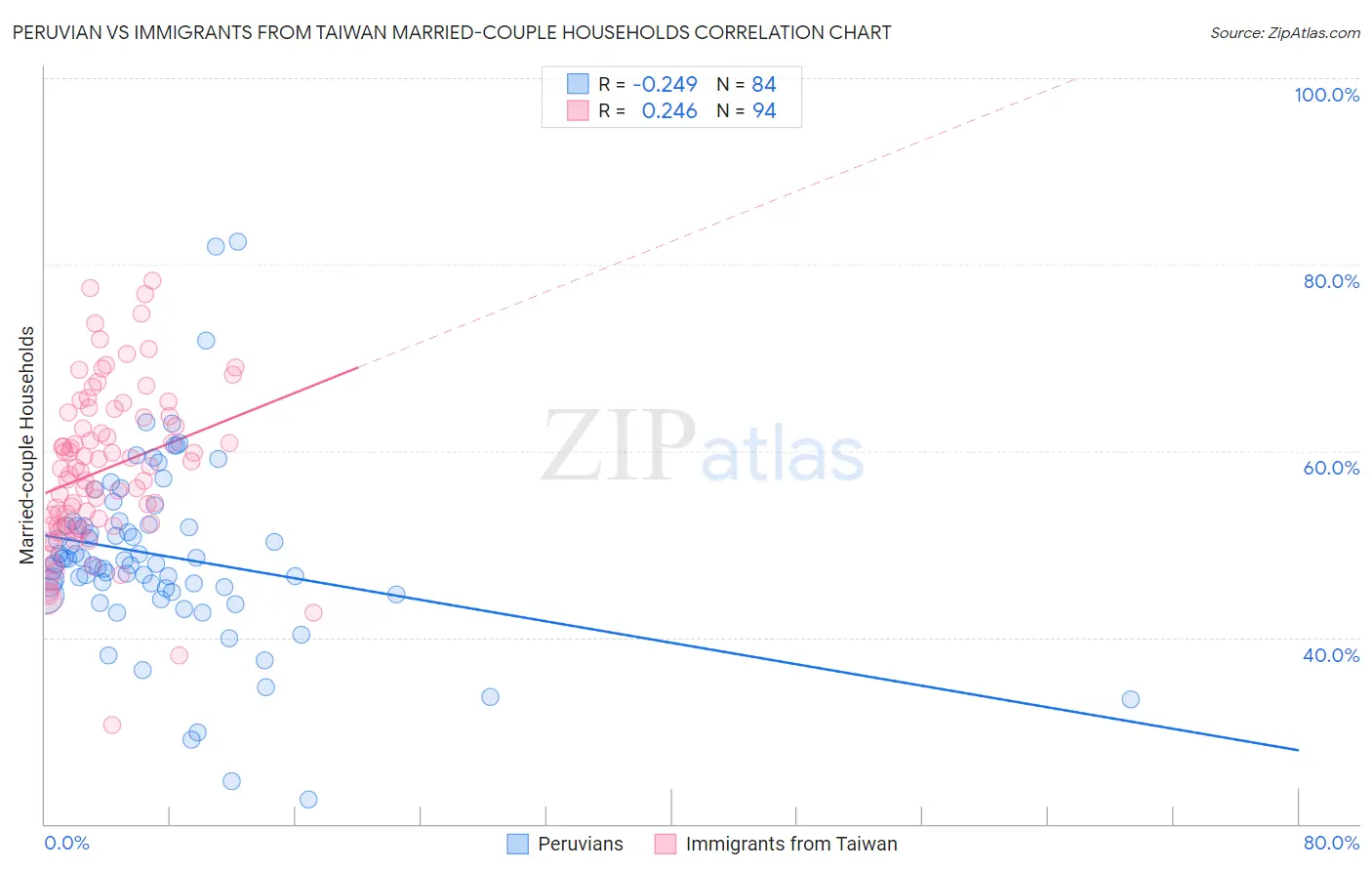Peruvian vs Immigrants from Taiwan Married-couple Households