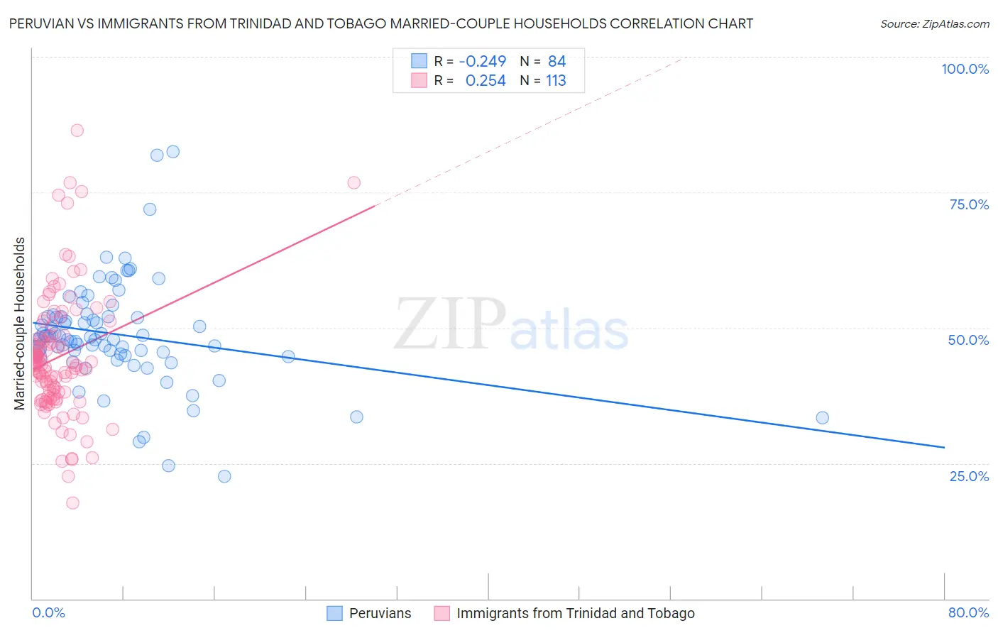 Peruvian vs Immigrants from Trinidad and Tobago Married-couple Households