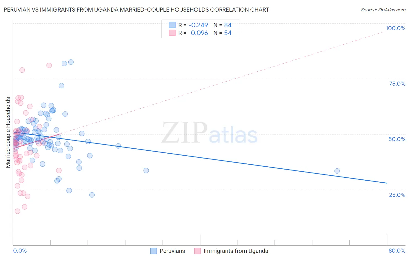 Peruvian vs Immigrants from Uganda Married-couple Households