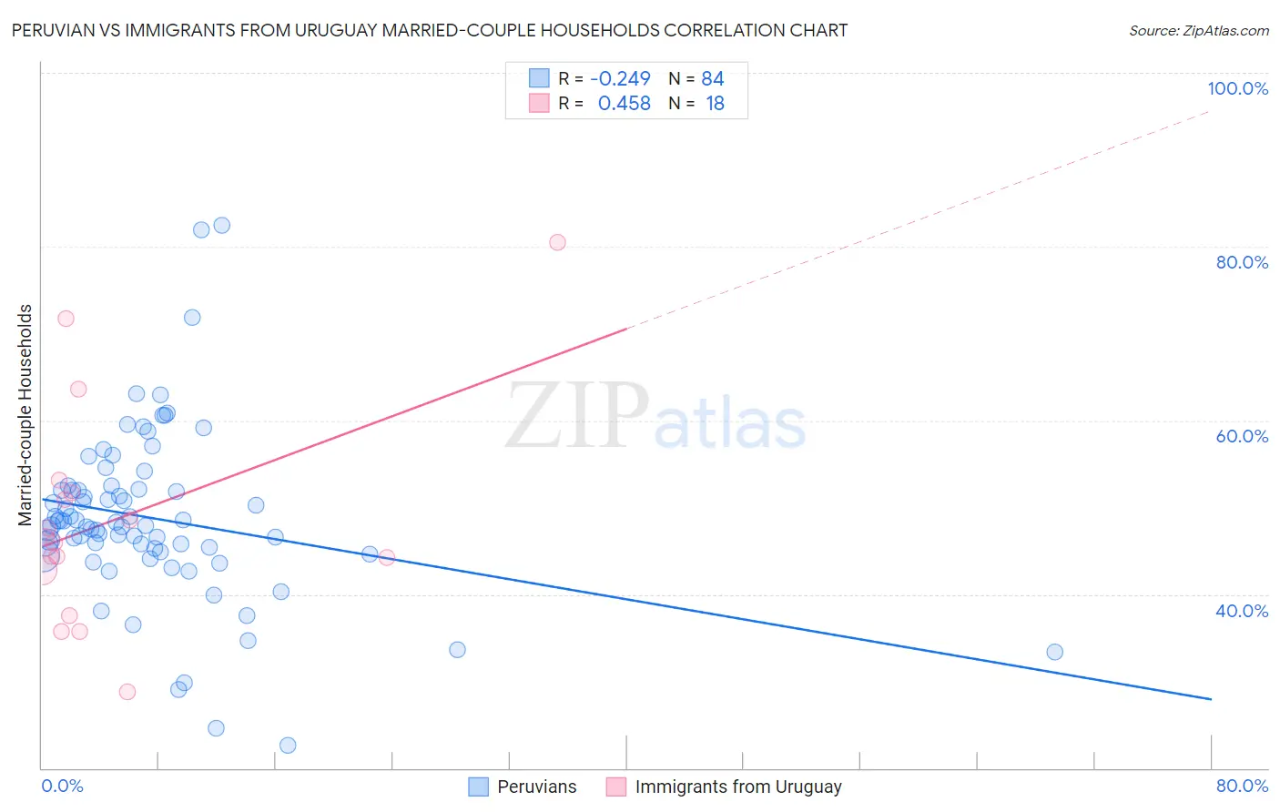 Peruvian vs Immigrants from Uruguay Married-couple Households