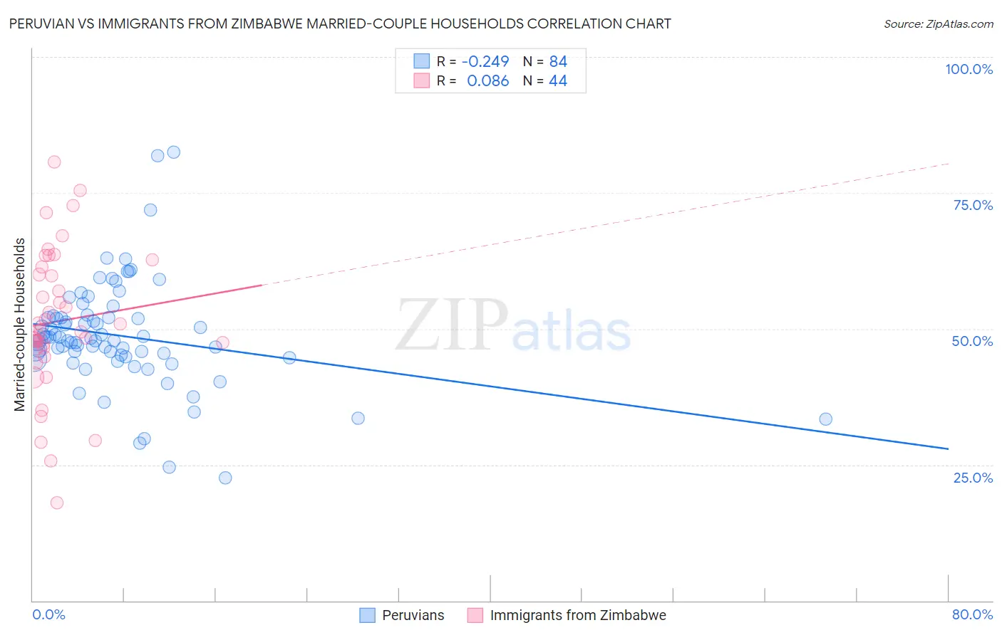 Peruvian vs Immigrants from Zimbabwe Married-couple Households