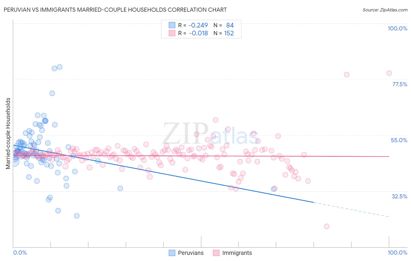 Peruvian vs Immigrants Married-couple Households