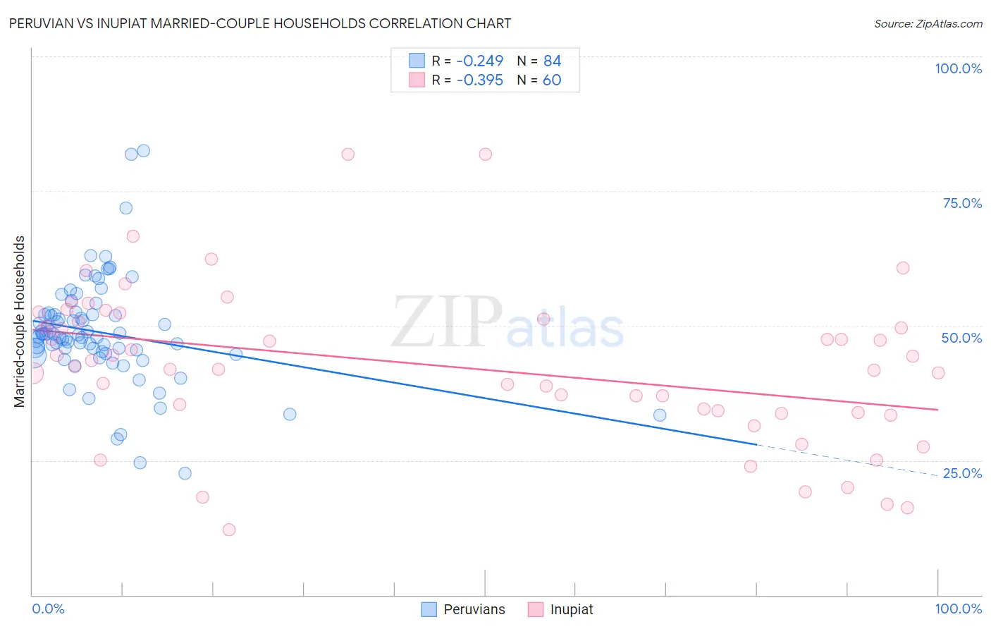 Peruvian vs Inupiat Married-couple Households