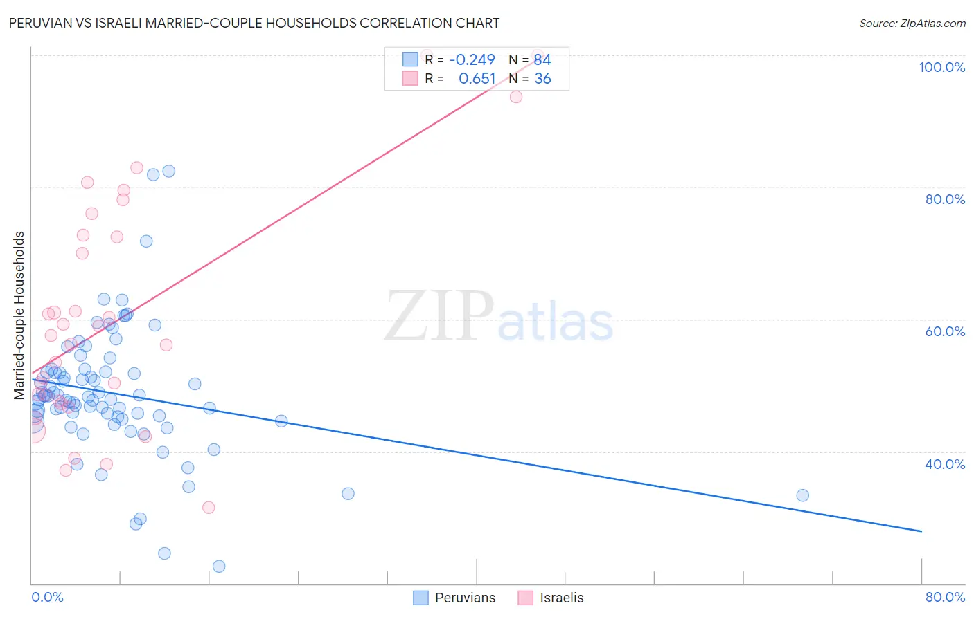 Peruvian vs Israeli Married-couple Households