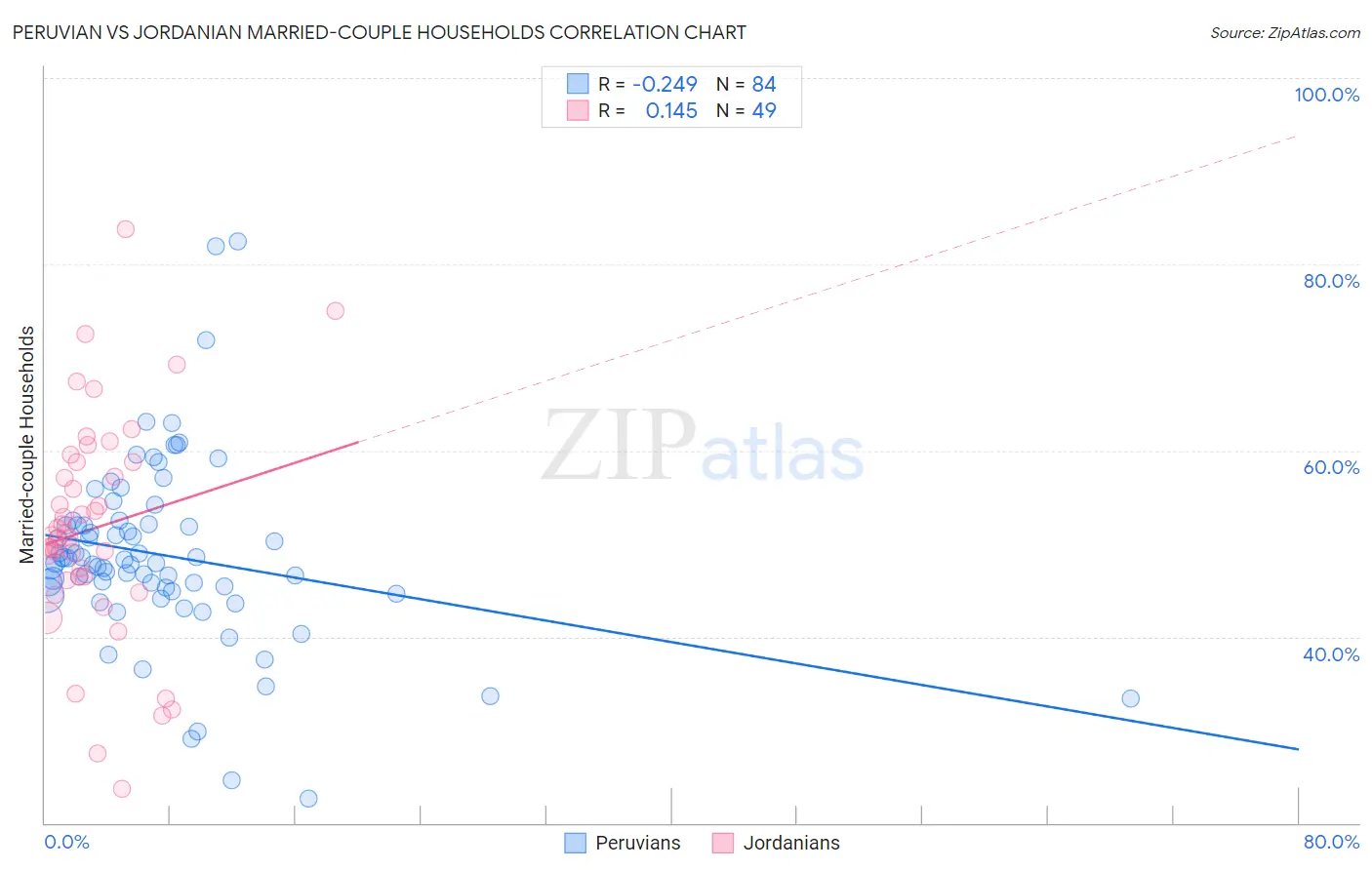 Peruvian vs Jordanian Married-couple Households
