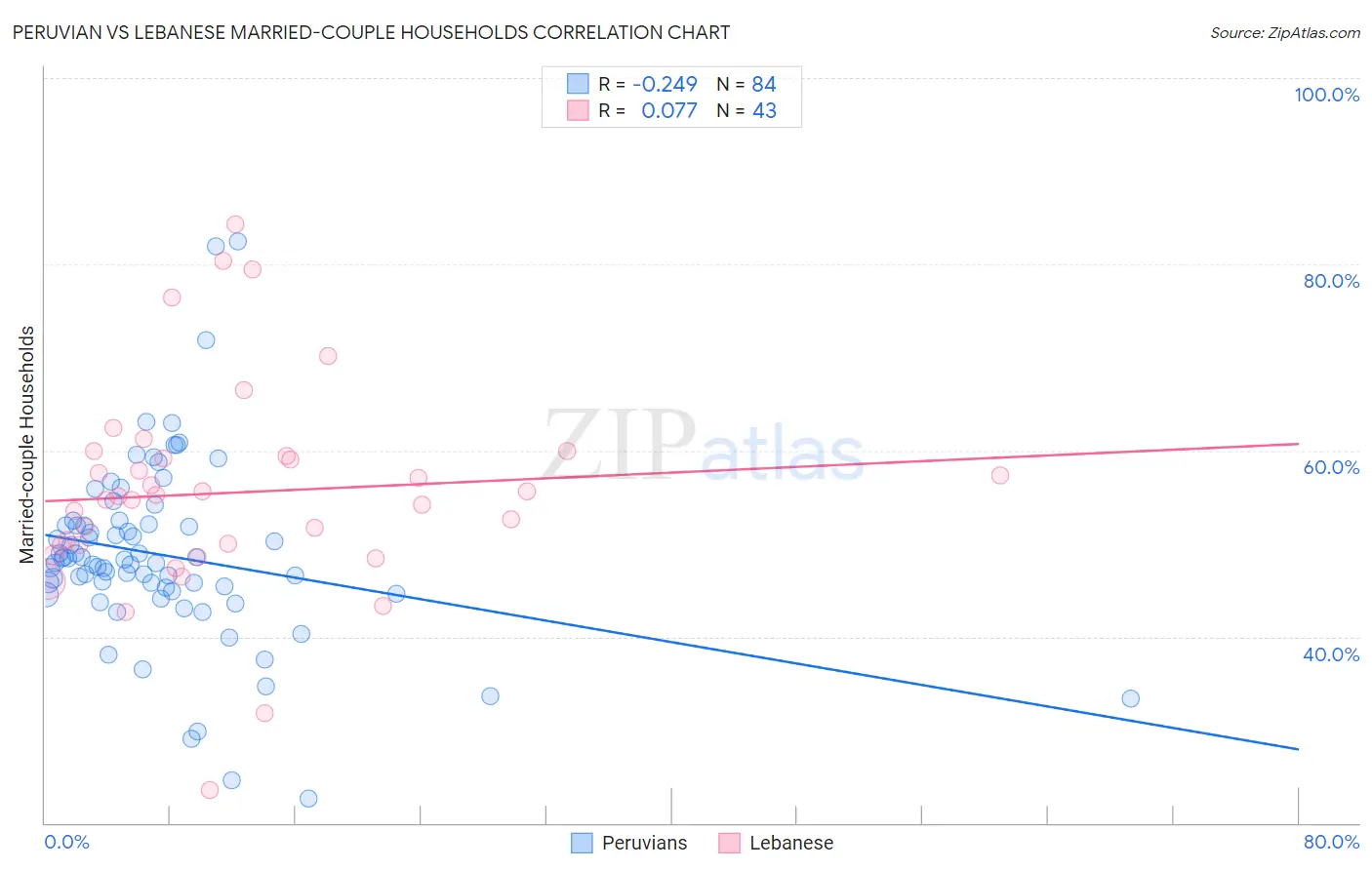 Peruvian vs Lebanese Married-couple Households