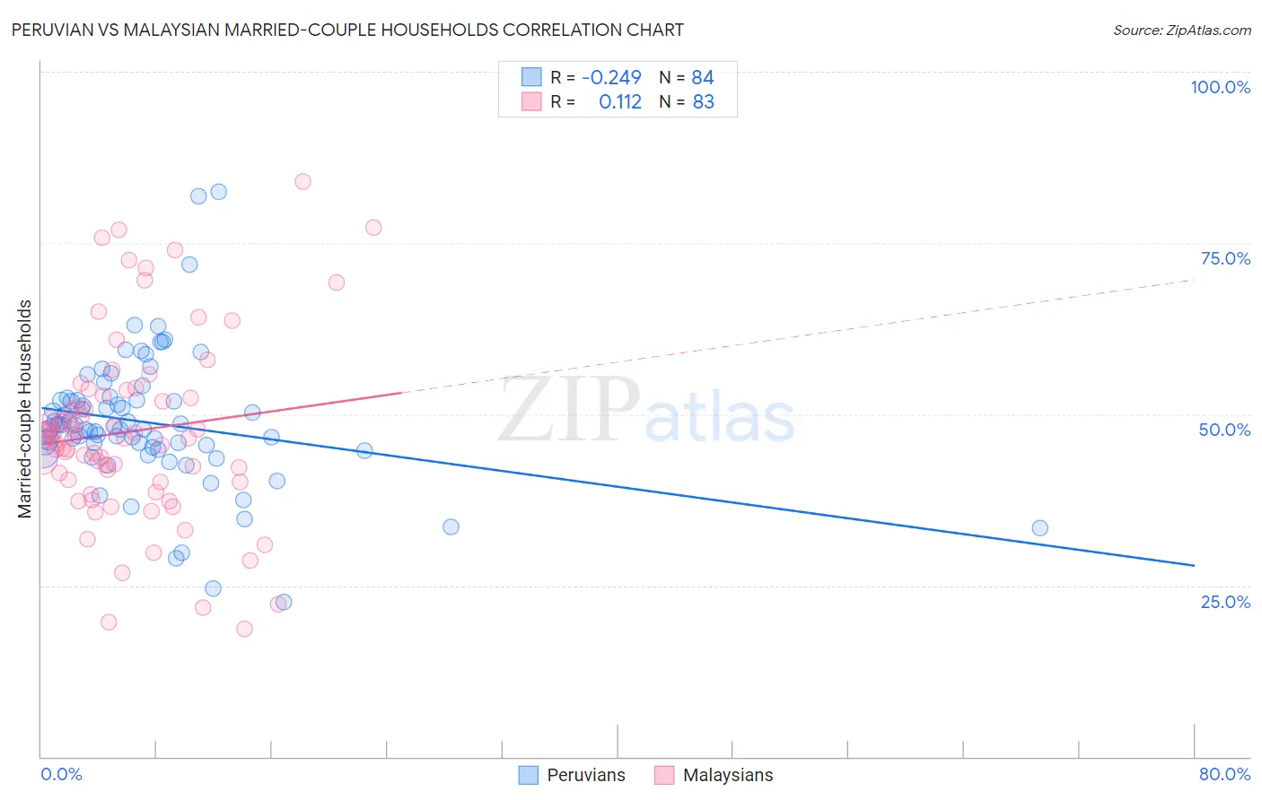 Peruvian vs Malaysian Married-couple Households