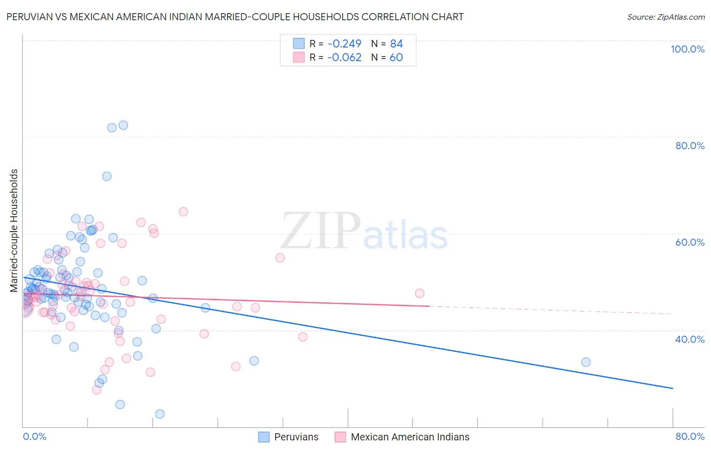 Peruvian vs Mexican American Indian Married-couple Households