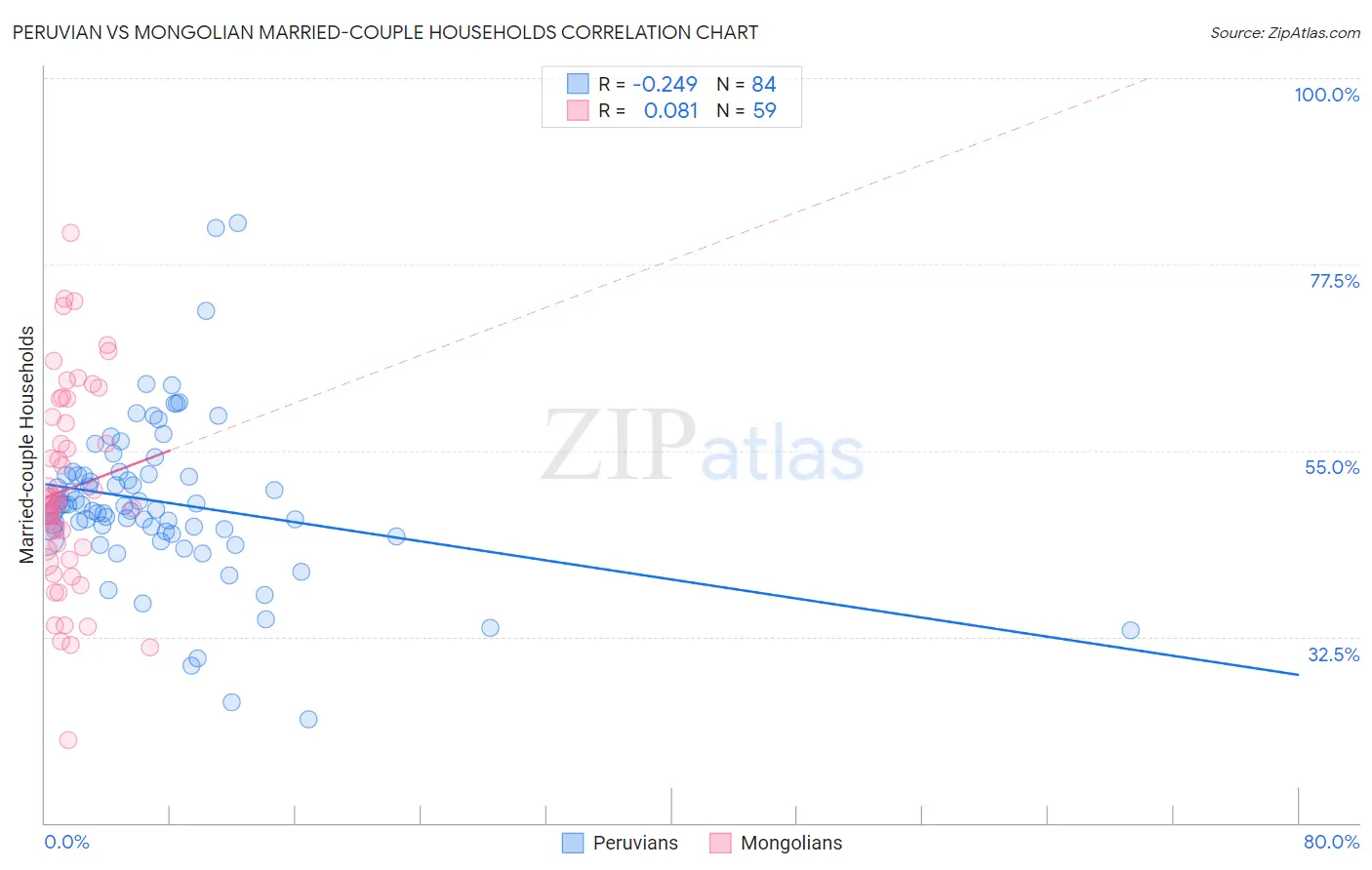 Peruvian vs Mongolian Married-couple Households