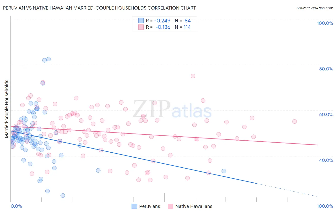 Peruvian vs Native Hawaiian Married-couple Households