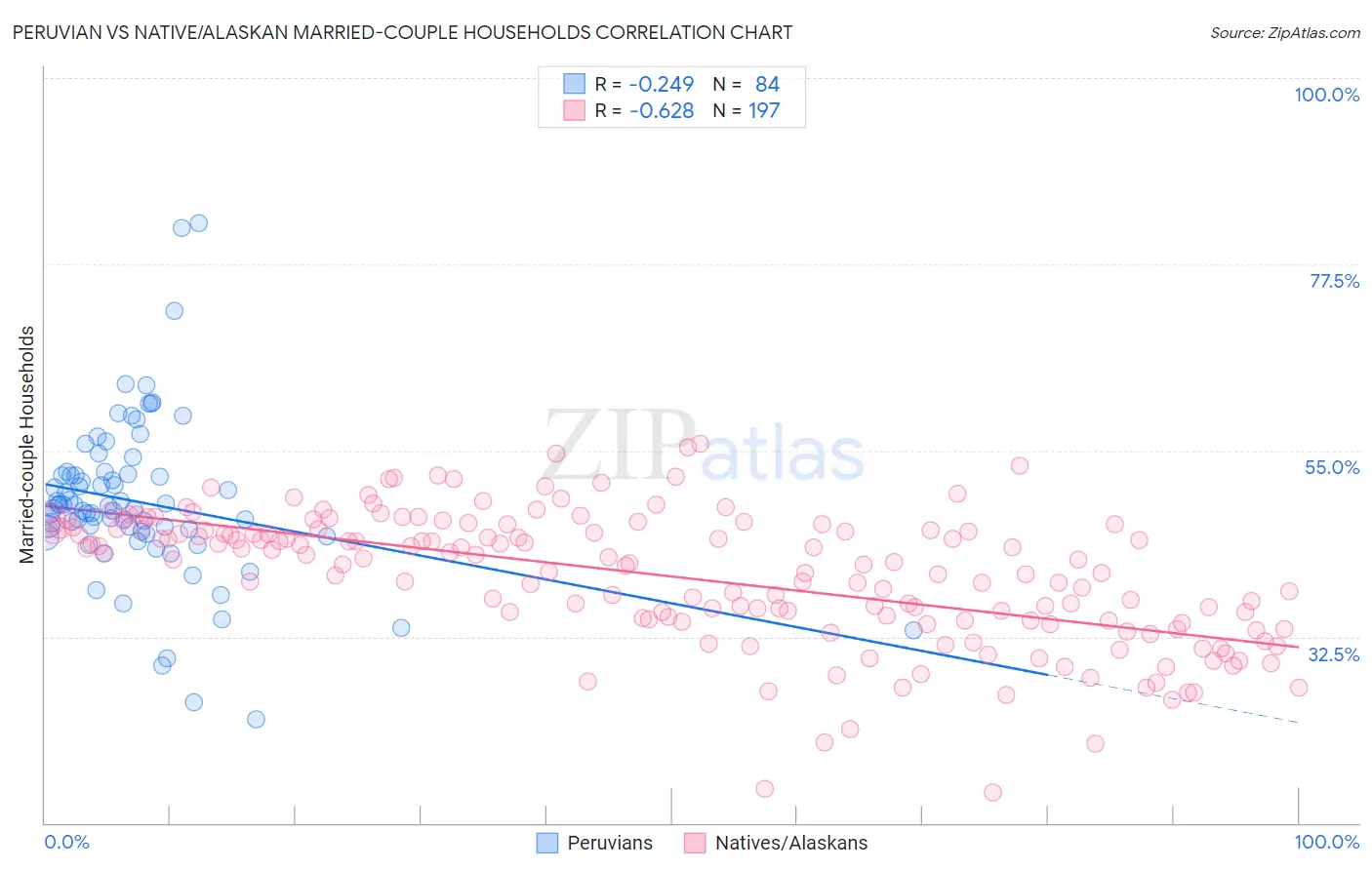Peruvian vs Native/Alaskan Married-couple Households