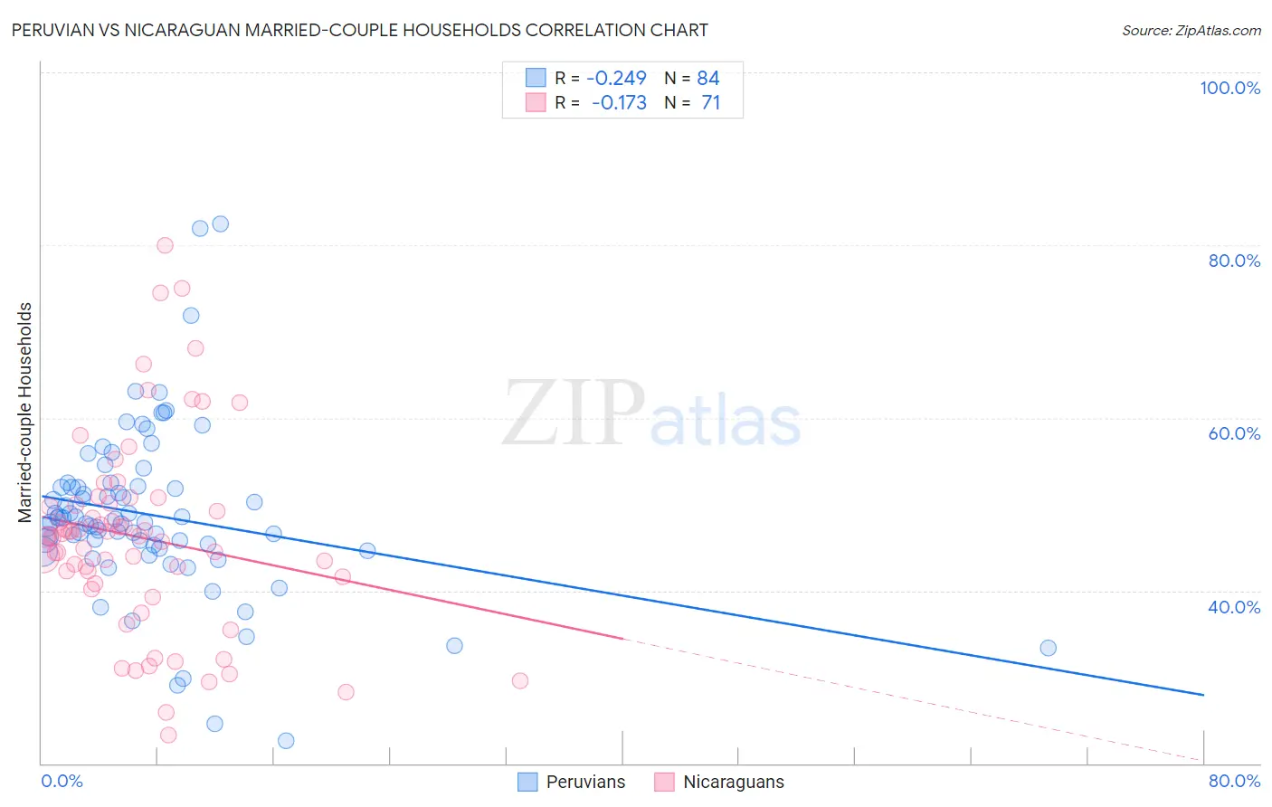 Peruvian vs Nicaraguan Married-couple Households