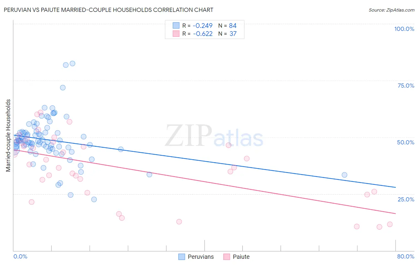 Peruvian vs Paiute Married-couple Households