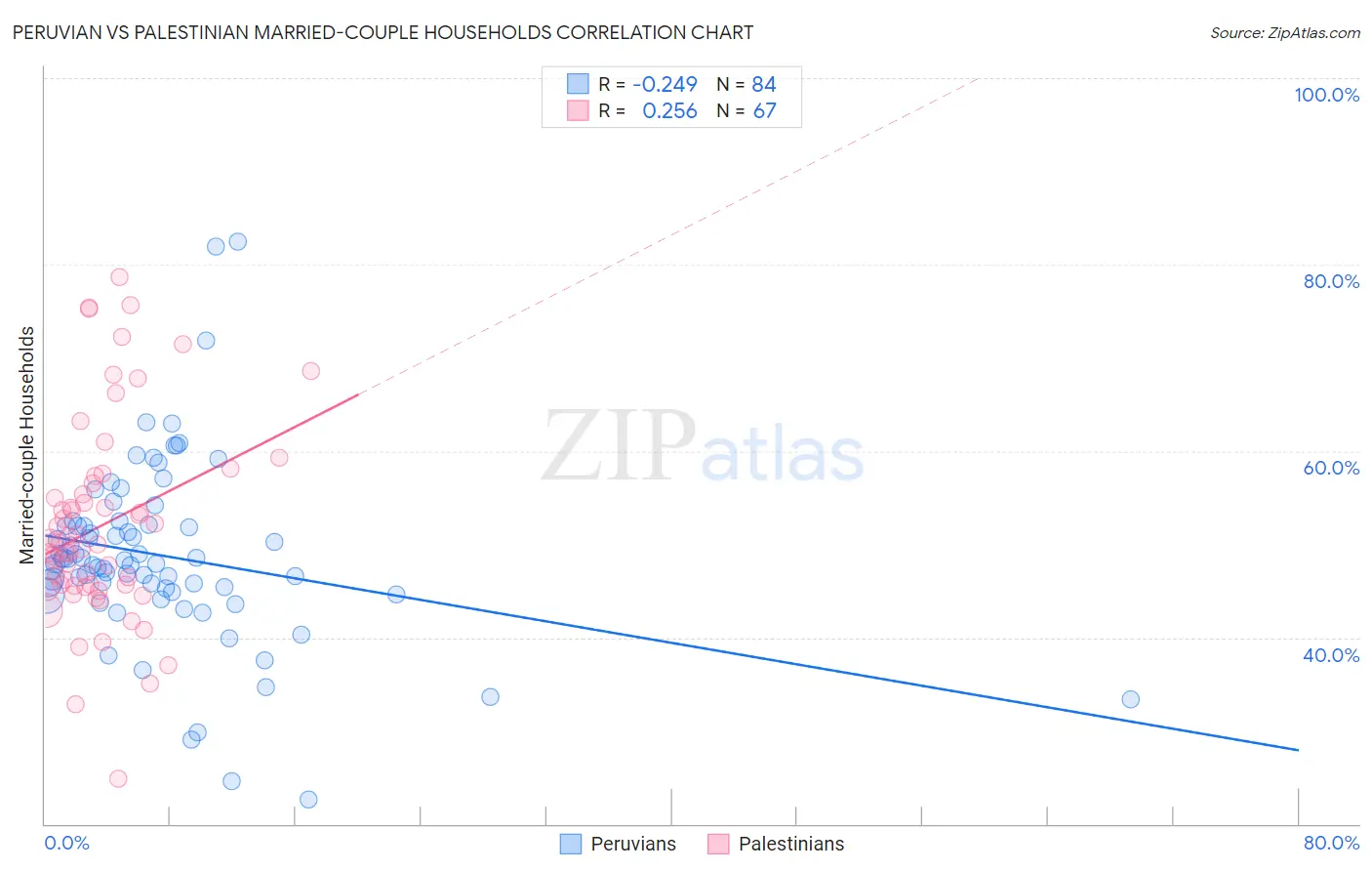 Peruvian vs Palestinian Married-couple Households