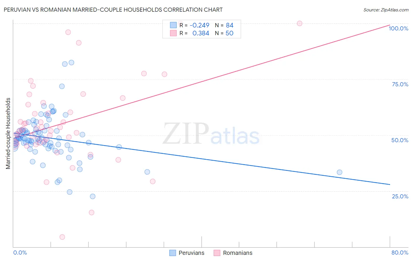 Peruvian vs Romanian Married-couple Households