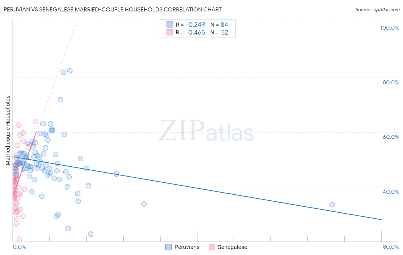 Peruvian vs Senegalese Married-couple Households