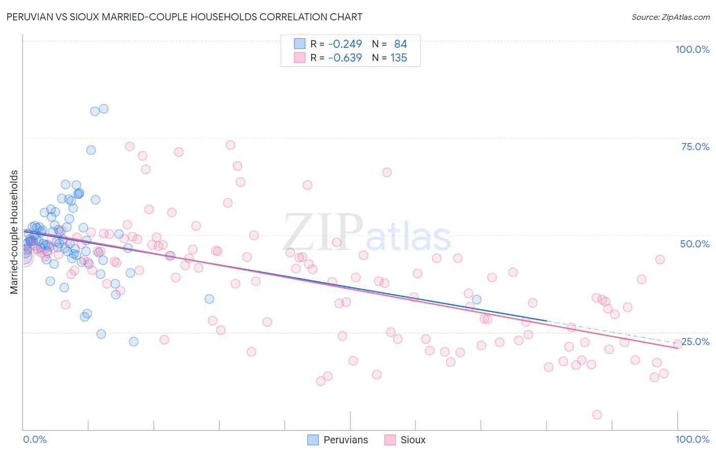 Peruvian vs Sioux Married-couple Households