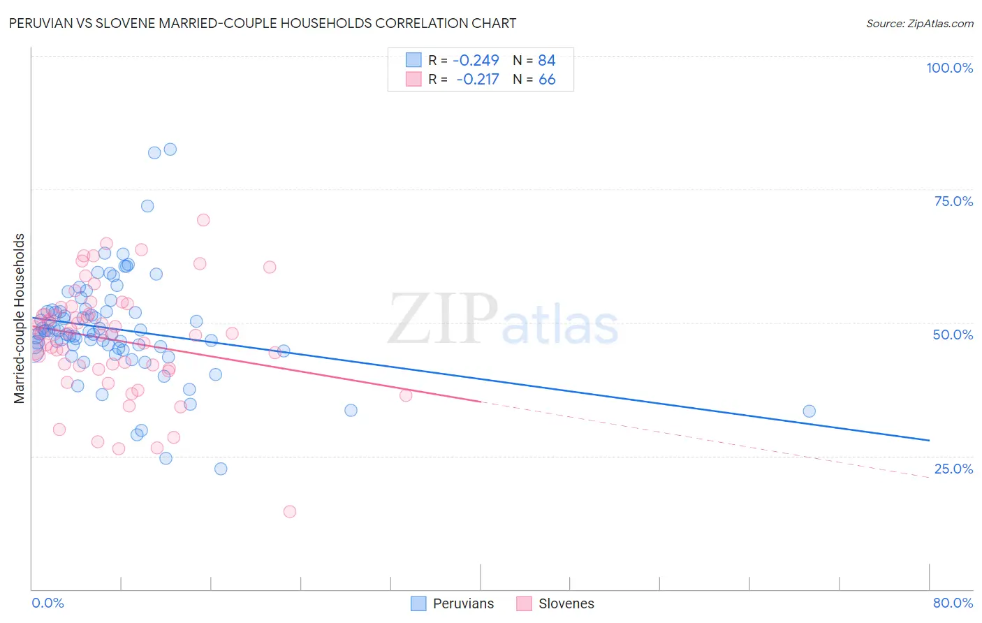 Peruvian vs Slovene Married-couple Households