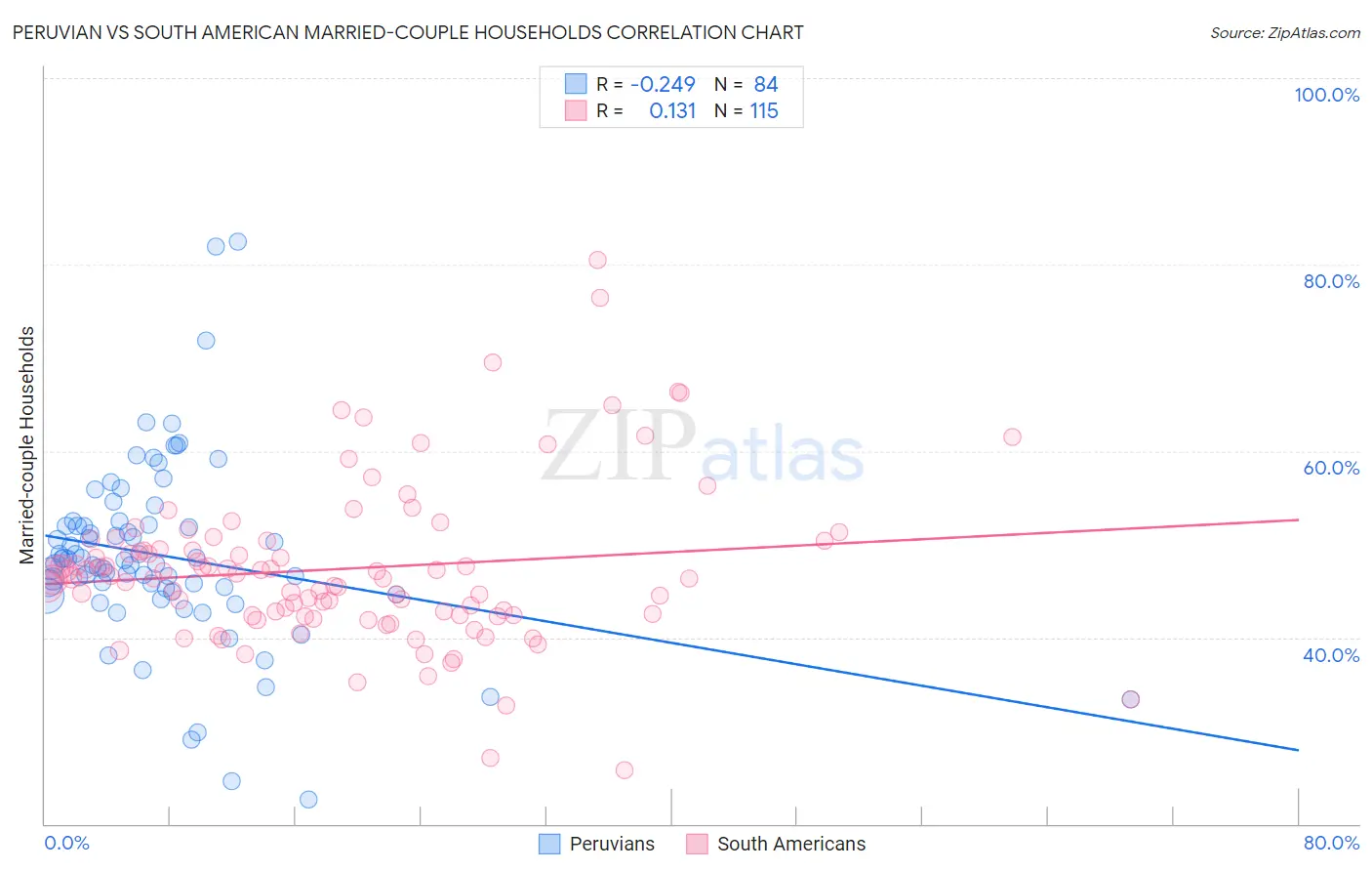 Peruvian vs South American Married-couple Households