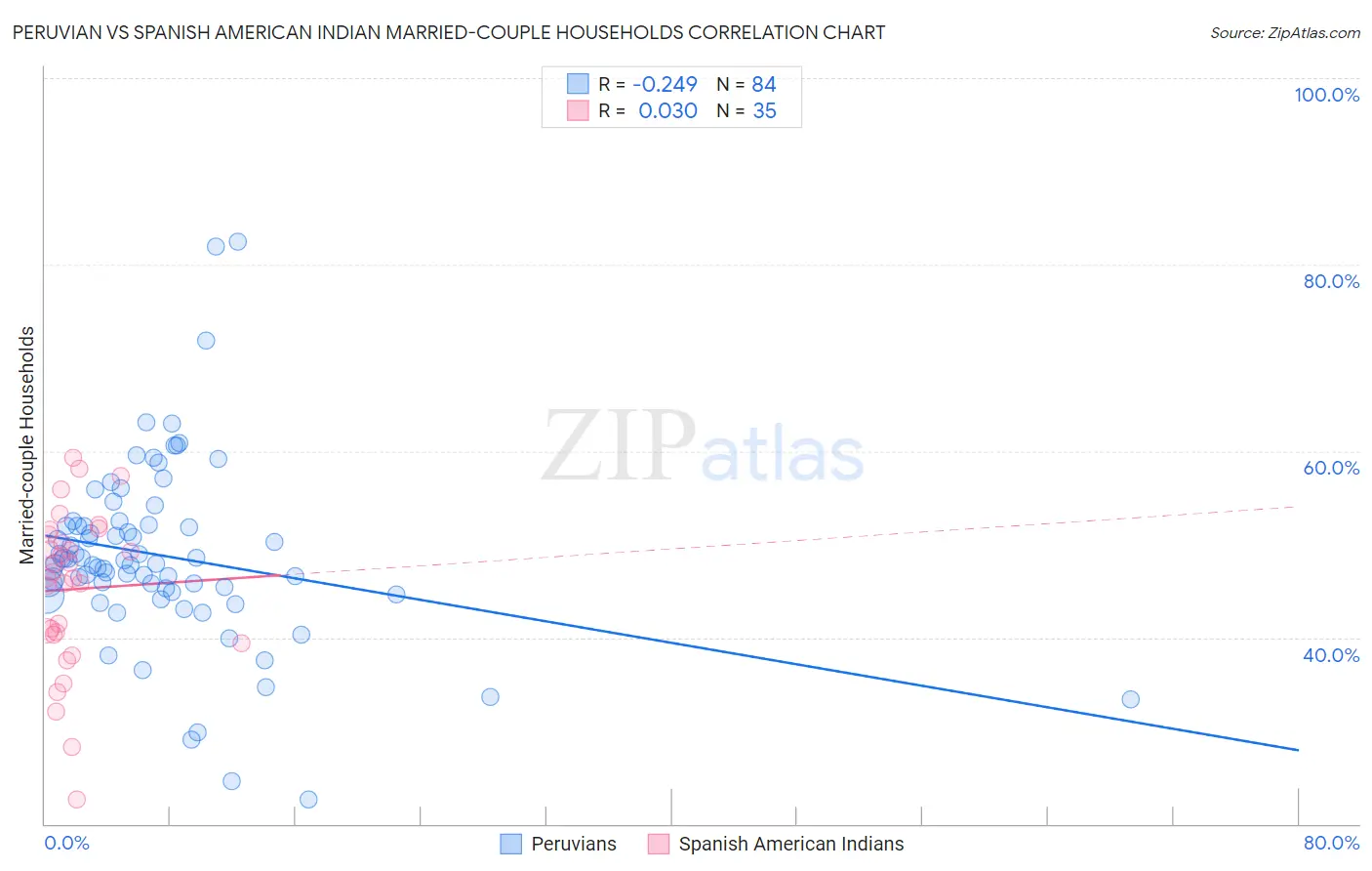 Peruvian vs Spanish American Indian Married-couple Households