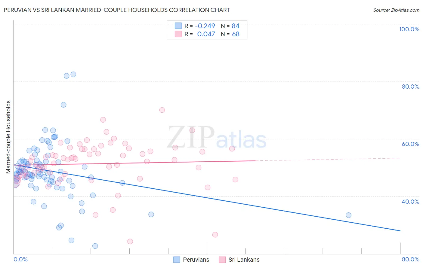 Peruvian vs Sri Lankan Married-couple Households