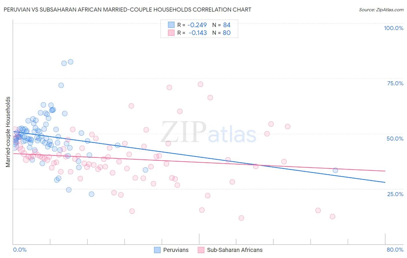Peruvian vs Subsaharan African Married-couple Households