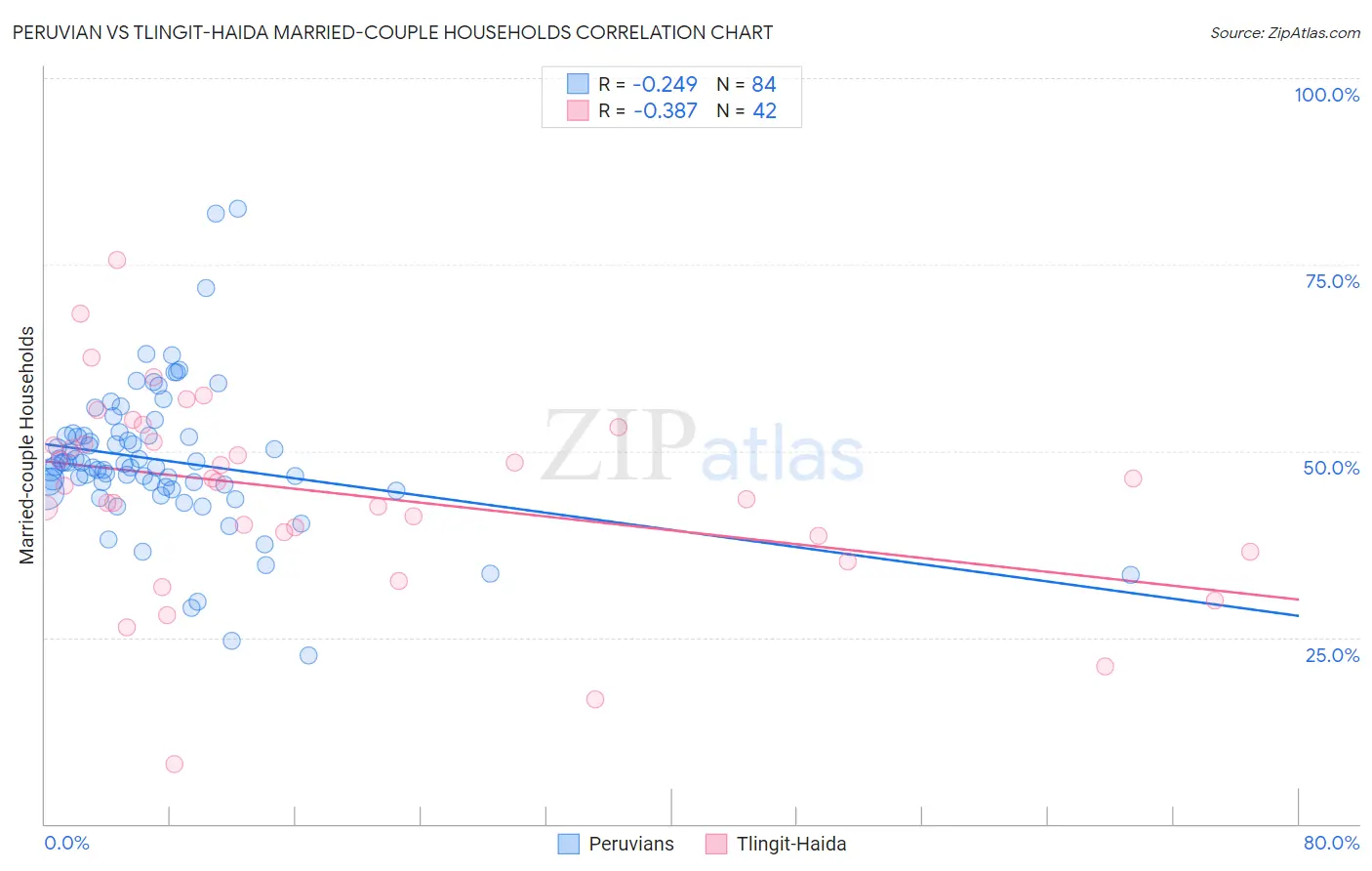 Peruvian vs Tlingit-Haida Married-couple Households