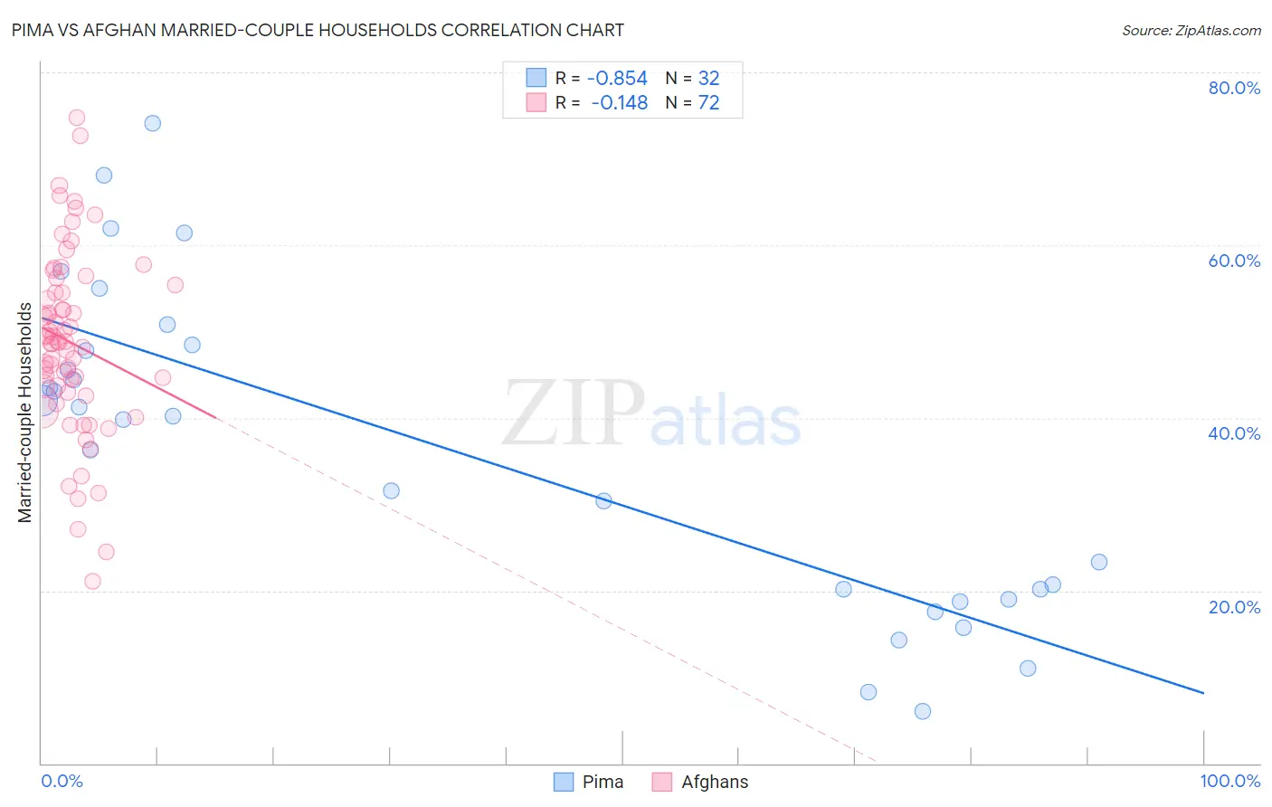 Pima vs Afghan Married-couple Households