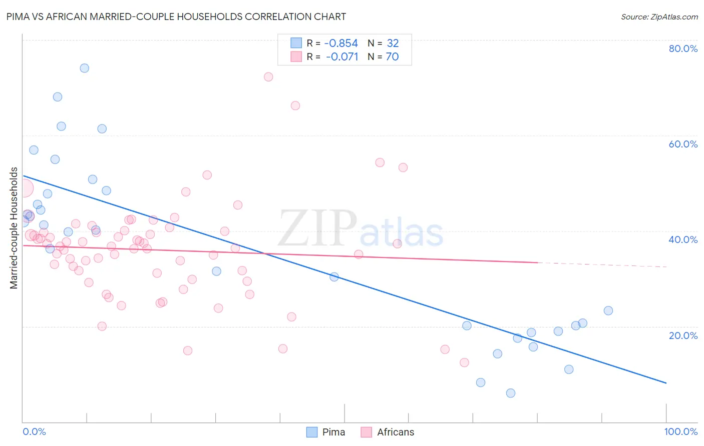 Pima vs African Married-couple Households