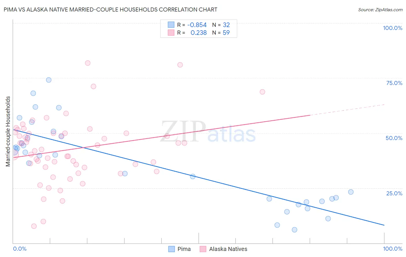Pima vs Alaska Native Married-couple Households