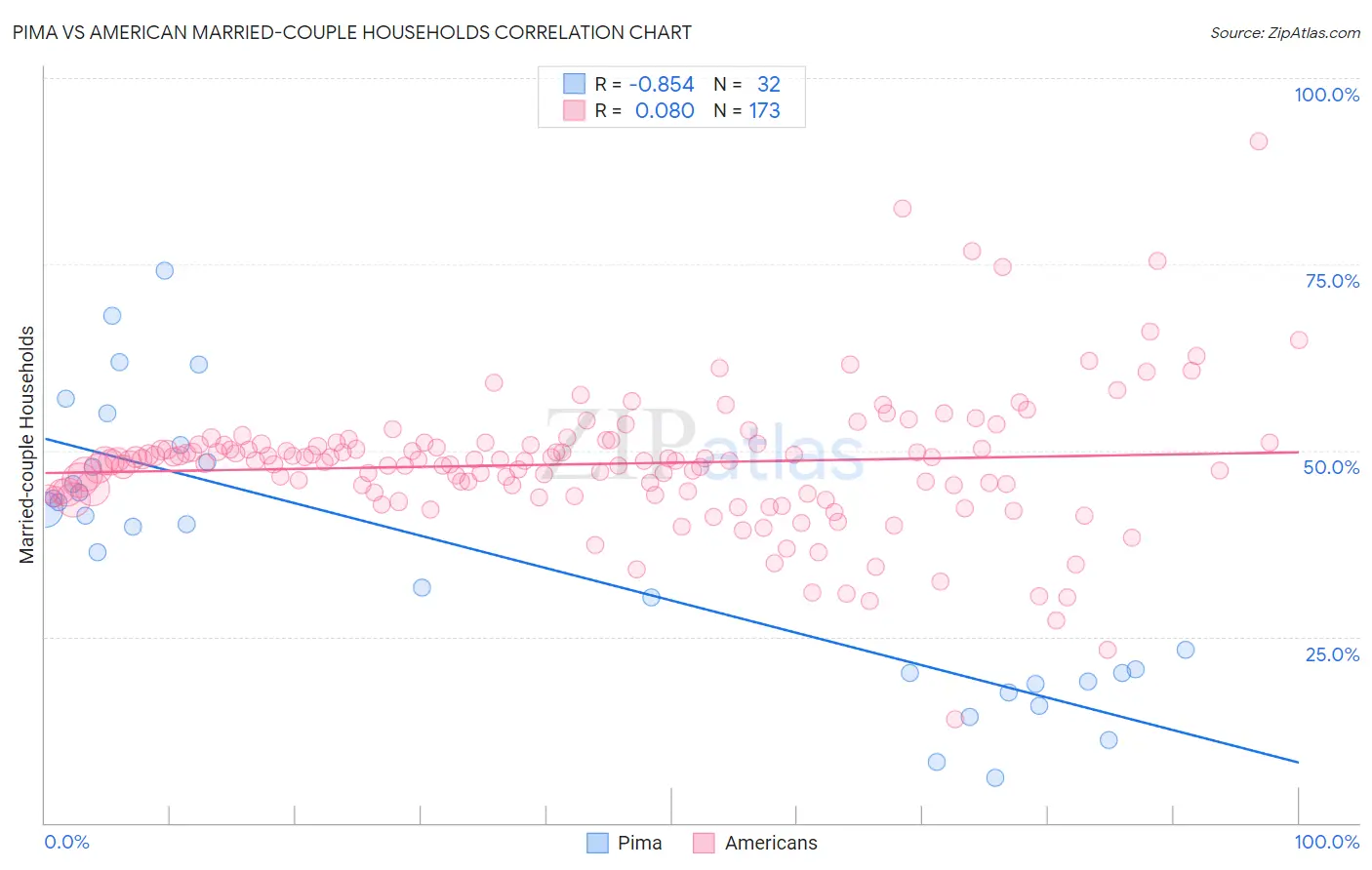 Pima vs American Married-couple Households