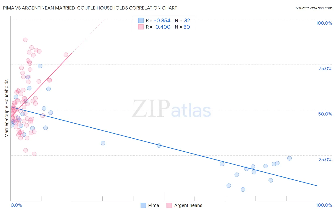 Pima vs Argentinean Married-couple Households