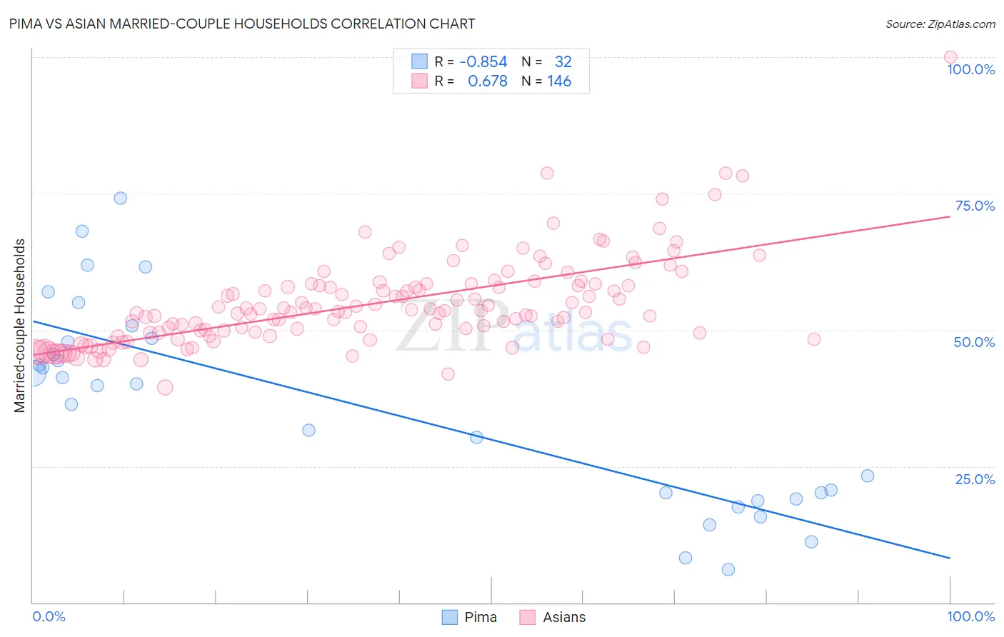 Pima vs Asian Married-couple Households