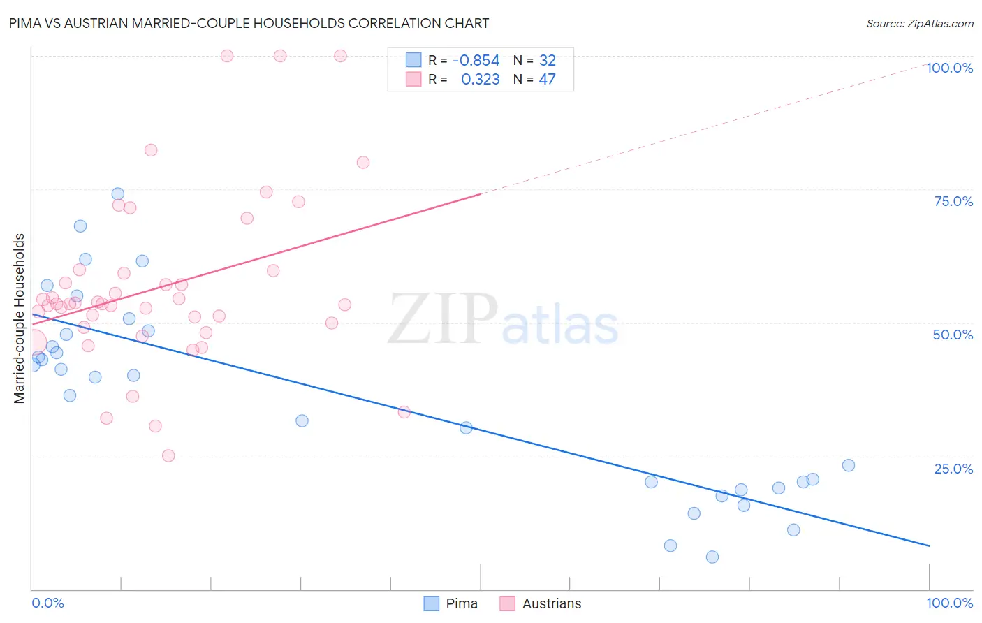 Pima vs Austrian Married-couple Households