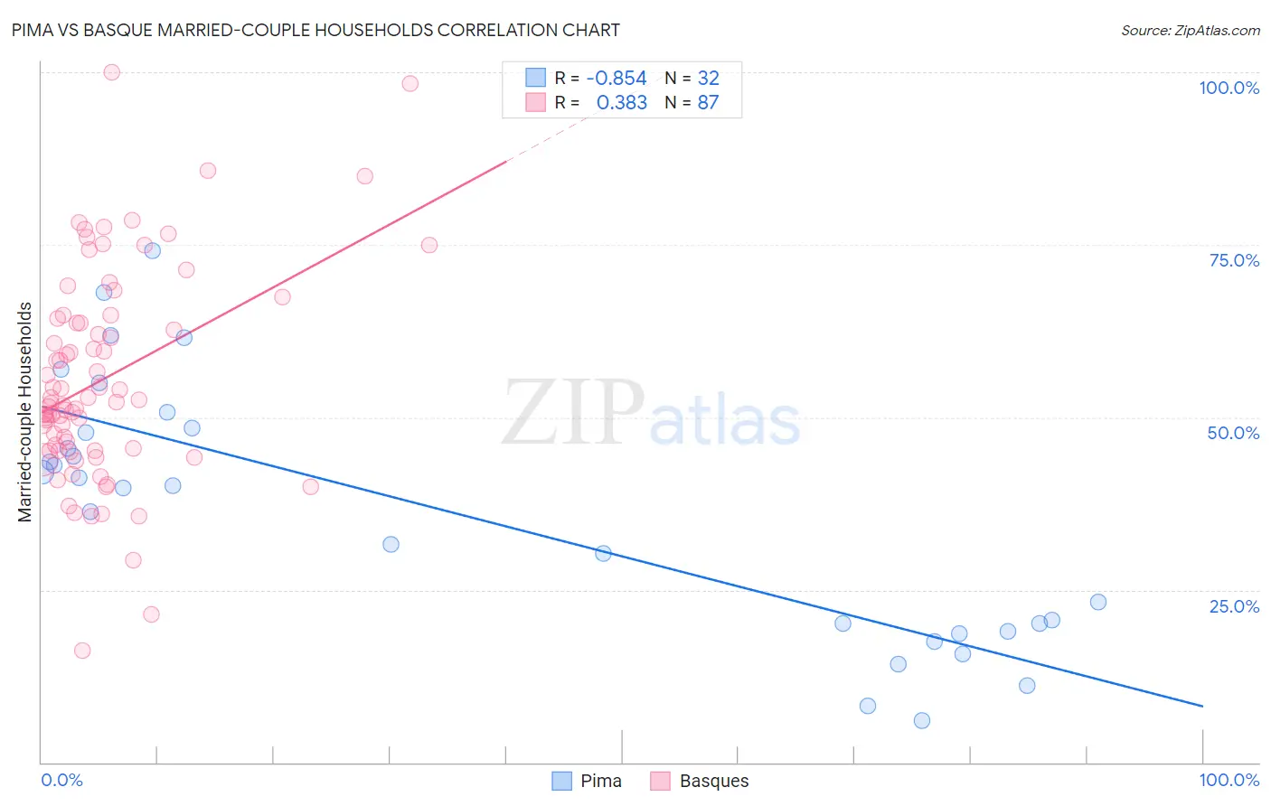 Pima vs Basque Married-couple Households