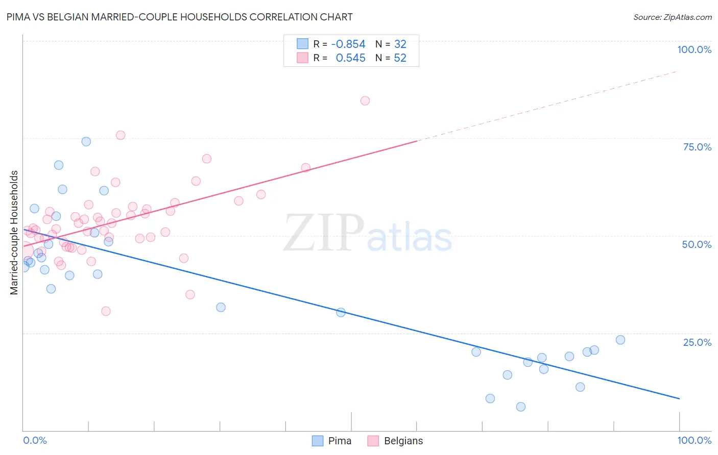 Pima vs Belgian Married-couple Households