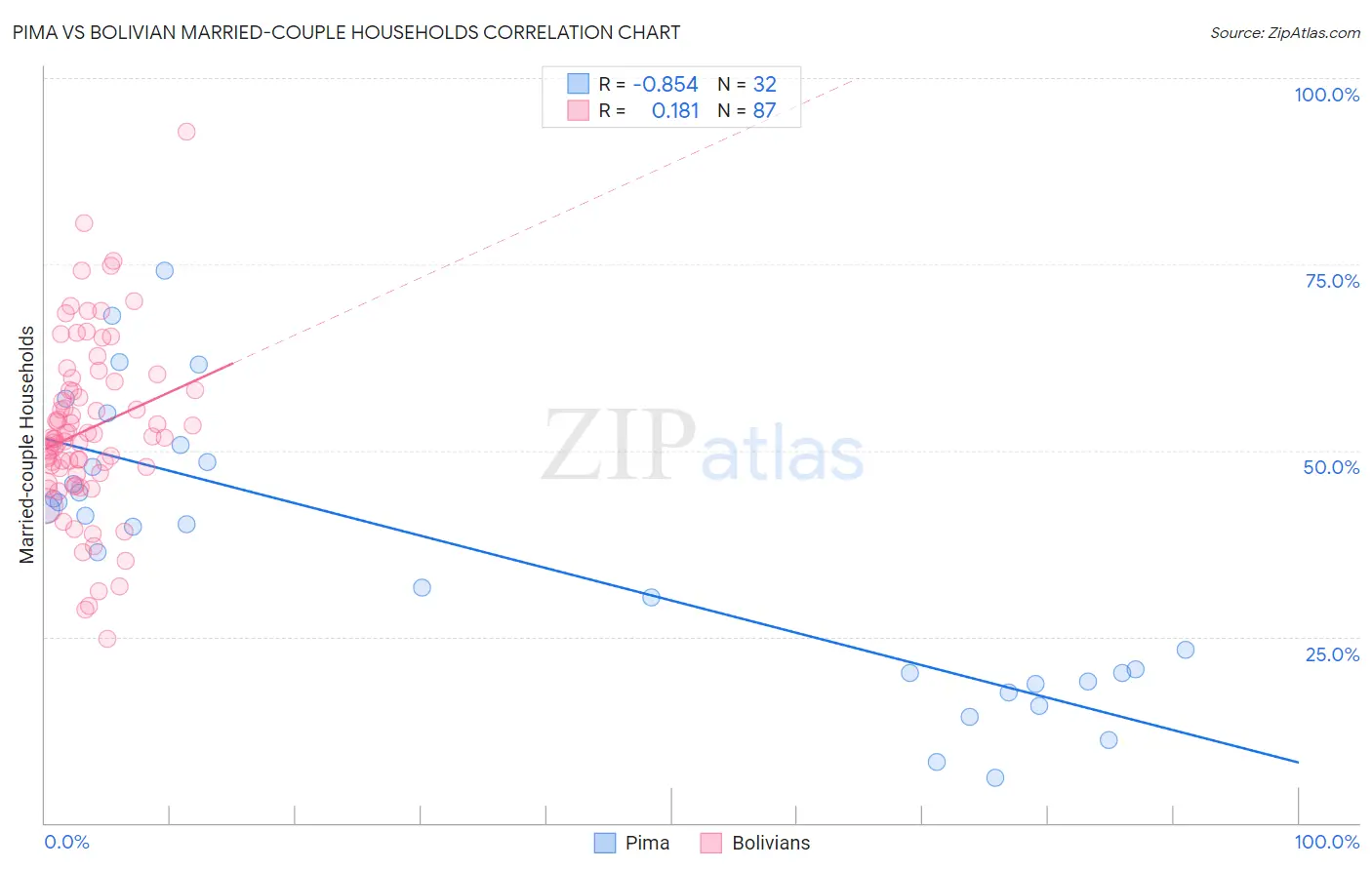 Pima vs Bolivian Married-couple Households