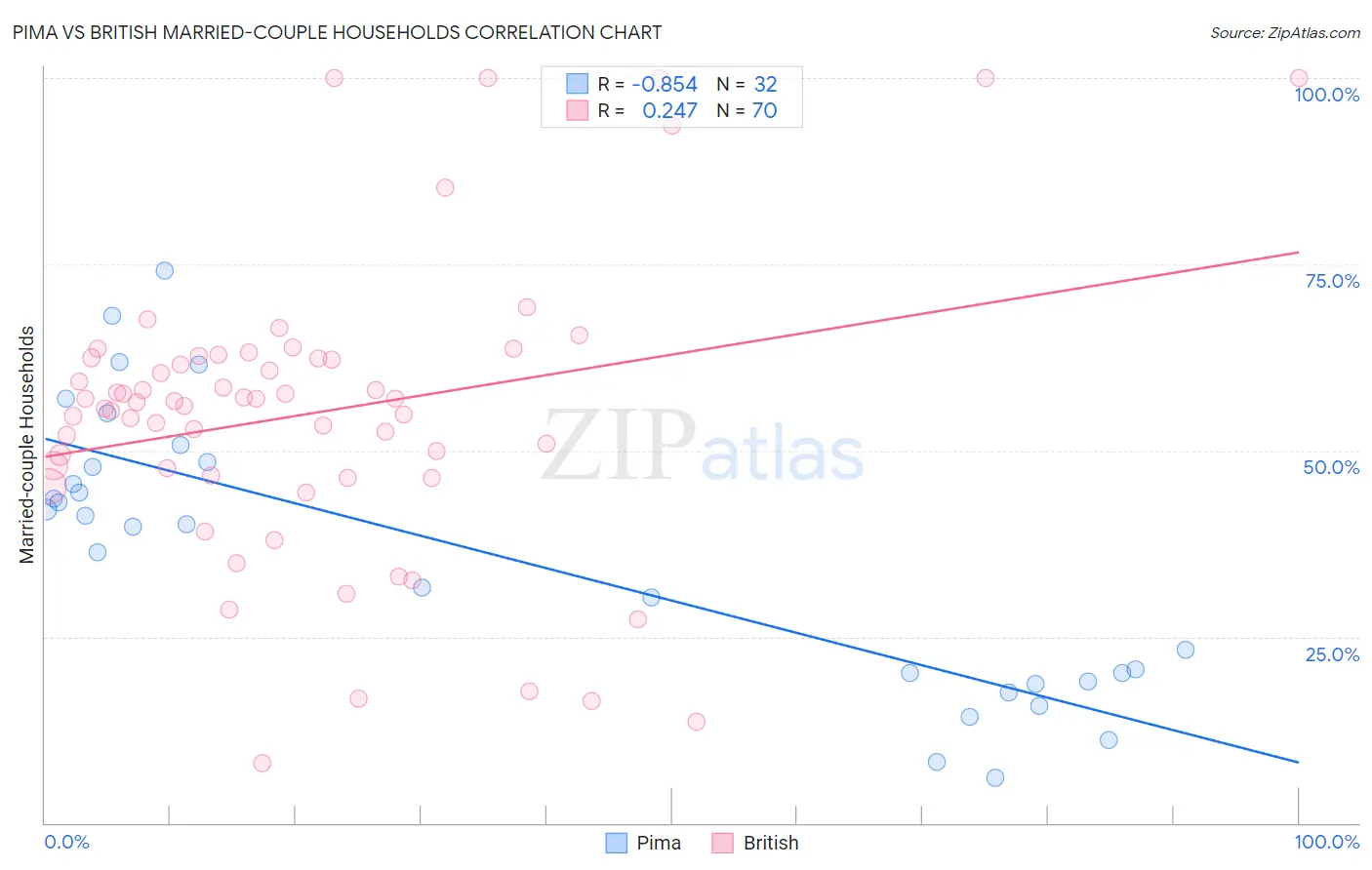 Pima vs British Married-couple Households