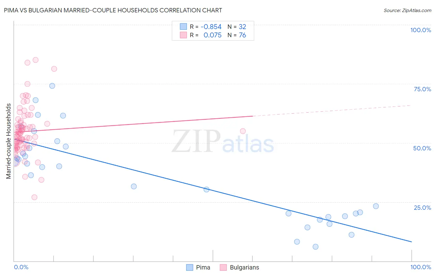 Pima vs Bulgarian Married-couple Households