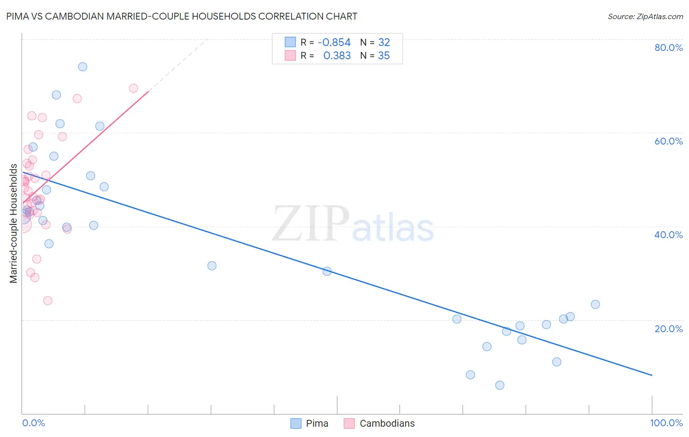 Pima vs Cambodian Married-couple Households